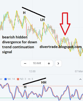 bearish hidden divergence