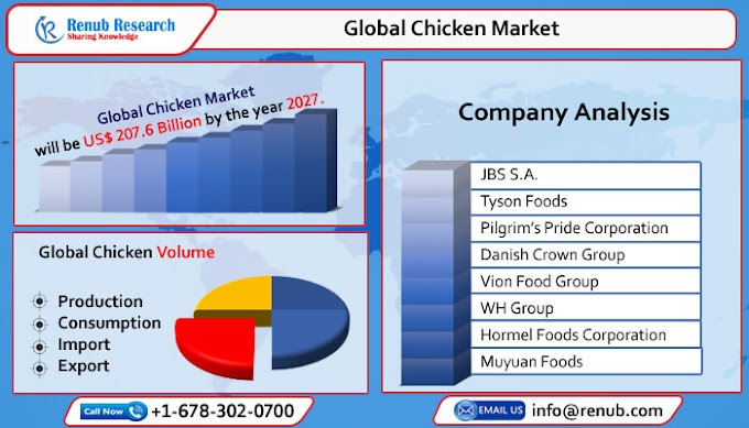Global Chicken Market, Size, Share, Industry Trends, Growth, Opportunity Company Analysis, Forecast 2022-2027