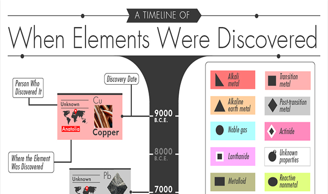 A Timeline of When Elements Were Discovered and Who Discovered Them