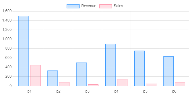 PHP Chart With MySQL DataBase