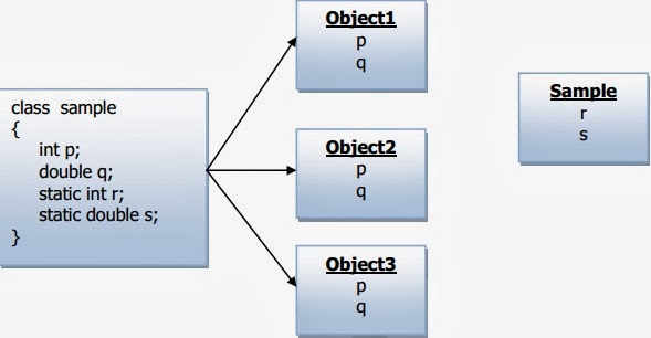 C#.NET : Static Member