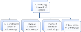 Criminology theoretical schools