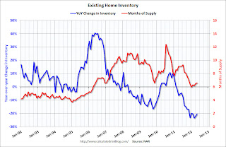 Year-over-year Inventory