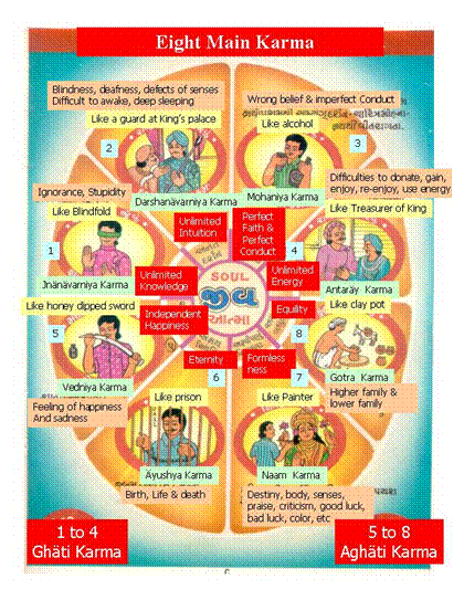 TYPES OF KARMA ,WHERE IS KARMA ? KARMA DOES NOT EXIST ? KARMA EXISTS ? KARMA KYA HAIN ? HOW TO ELIMINATE BAD KARMA AND DO GOOD KARMAS, BONDAGE AND SEPARATION OF KARMA EXIST OR NOT