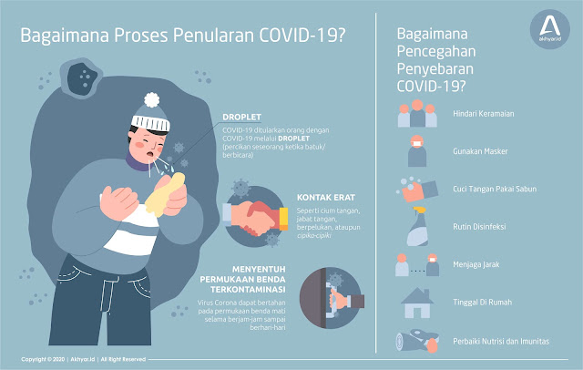 Proses Penularan dan Pencegahan COVID-19