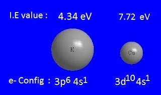 Why is the I.P of Cu higher than that of K, even though both have 4s1 electrons in their outer orbital?