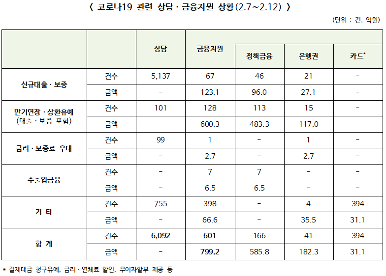 ▲ 코로나19 관련 상담·금융지원 상황(2.7∼2.12)