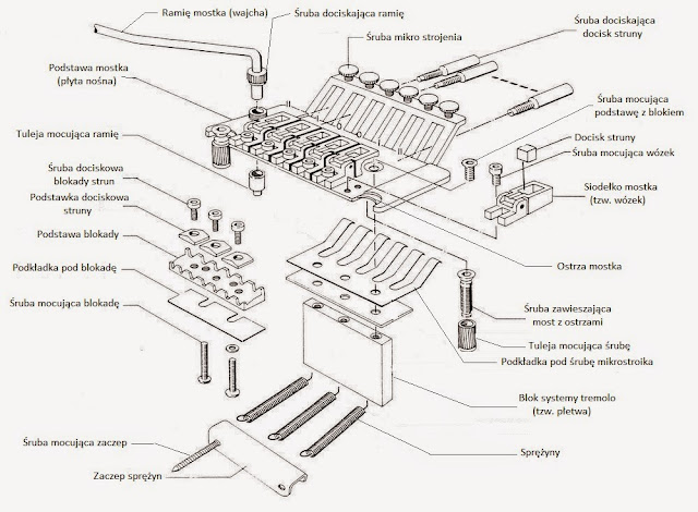 Budowa mostka Floyd Rose, Jak wyregulować mostek Floyd Rose