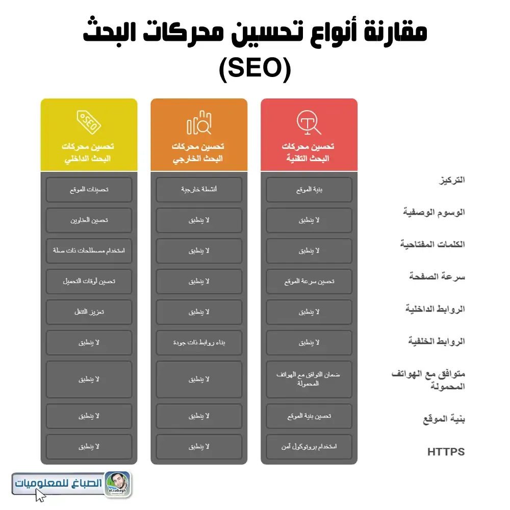 مقارنة أنواع تحسين محركات البحث (SEO)