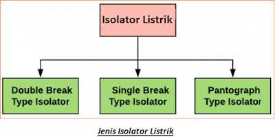 Definisi Isolator Listrik, Prinsip Kerja, Jenis Isolator dan Aplikasi