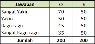 Nilai E  50 karena kita berharap bahwa jumlah yang menjawab pada 