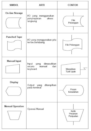 Contoh Simbol-Simbol Flowchart - INFOMUGI