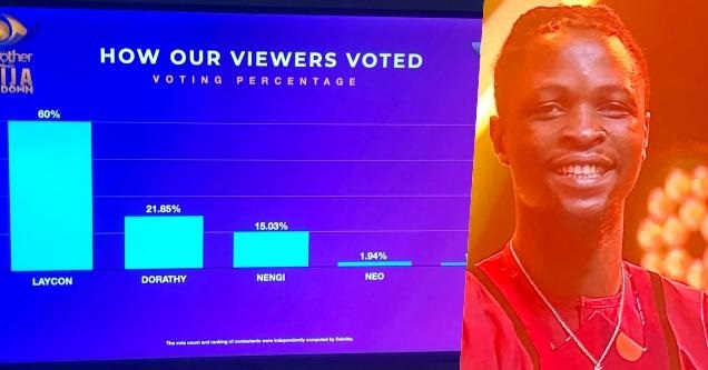 #BBNaijaFinale: Here’s how Nigerians voted to crown Laycon winner…