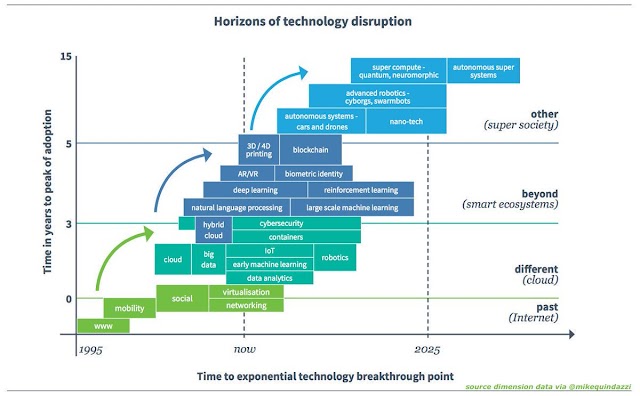 Horizons of technology disruption