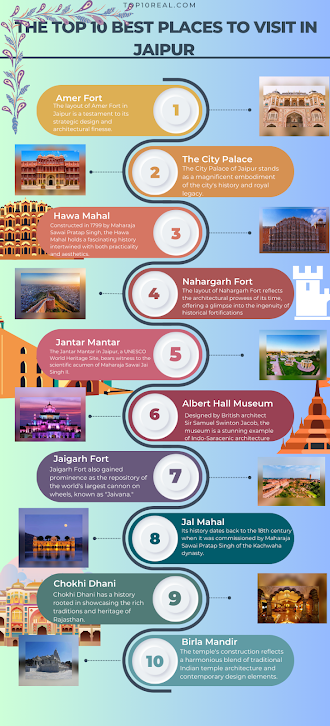 This is an infograpic that incorporates The Top 10 Best Places to Visit in Jaipur
