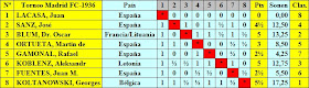 Cuadro de puntuación según orden de sorteo del Torneo Internacional de Ajedrez del Madrid F.C. 1936