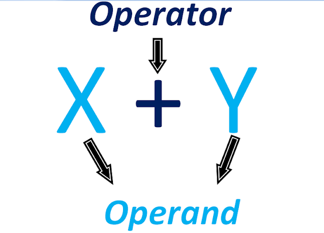 Operators in C, operands in c, operator and operand, my knowledge to you dude