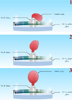 لإثبات أن الغازات تتمدّد بالحرارة وتنكمش (تتقلص) بالبرودة، أحضر زجاجة فارغة وسدّ فوهتها ببالونة. وَضَعْها في حوض به ماء ساخن؛ ستلاحظ