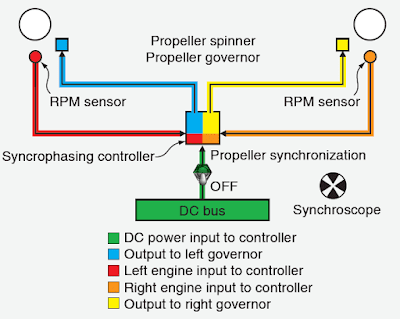 Aircraft Propeller Auxiliary Systems