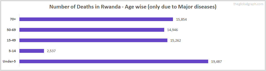 Number of Deaths in Rwanda - Age wise (only due to Major diseases)