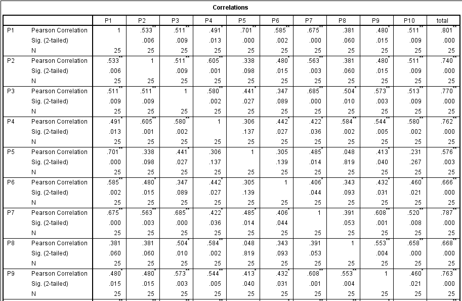 Output Uji Validitas