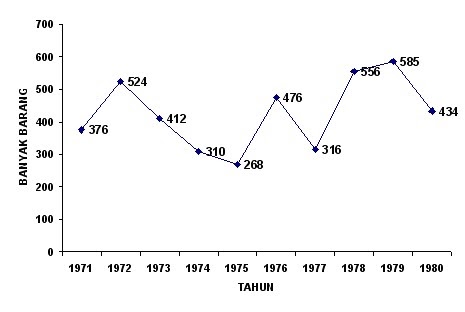  DIAGRAM  GARIS  Metode Analisis Data Statistik