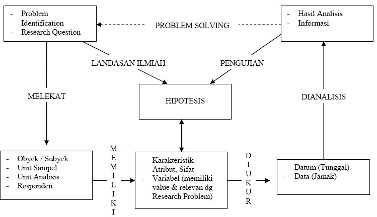 Contoh Hipotesis Metode Penelitian - Contoh Su