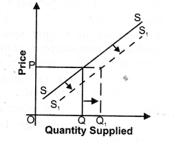 Solutions Class 12 Micro Economics Chapter-7 (Supply)