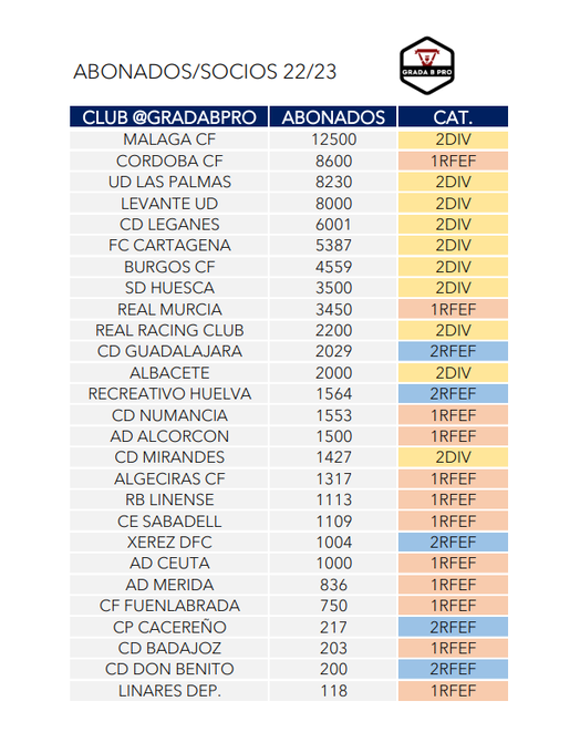 El Málaga, uno de los clubes con más abonados de su categoría