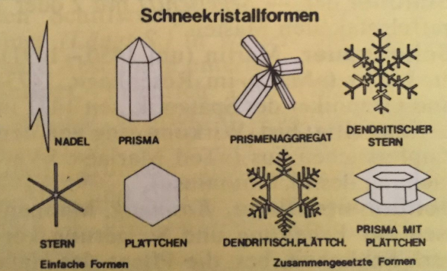 Schneekristallformen Schnee der, kristallförmiger Niederschlag aus gefrorenem Wasserdampf.