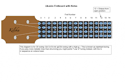 Ukulele Fretboard by Chris Hartzog chrishartzog net