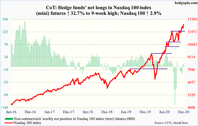 Posicionamiento de los Hedge Funds en el Nasdaq