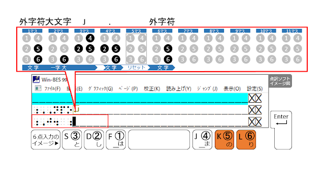 ⑤、⑥の点が表示された点訳ソフトのイメージ図と、⑤、⑥の点がオレンジ色で示された６点入力のイメージ図