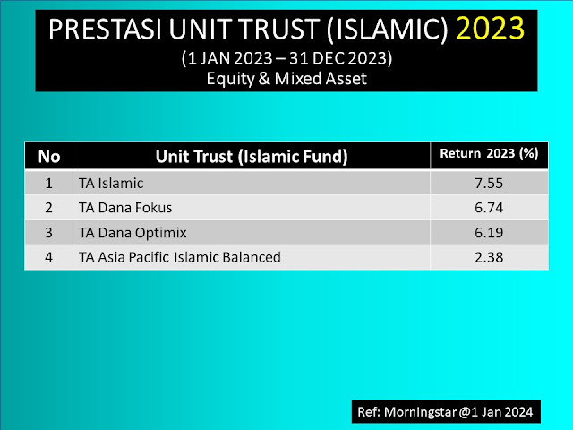 TA Investment Management Berhad : Unit Trust Terbaik Patuh Shariah 2023