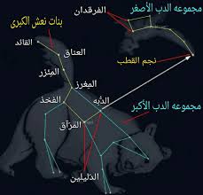 الكوكبات النجمية :الدب الأكبر ،الدب الأصغر و النجم القطبي