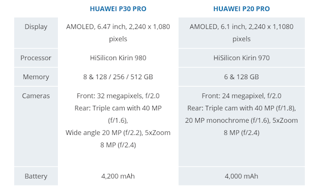 huawei P30 vs huawei P20