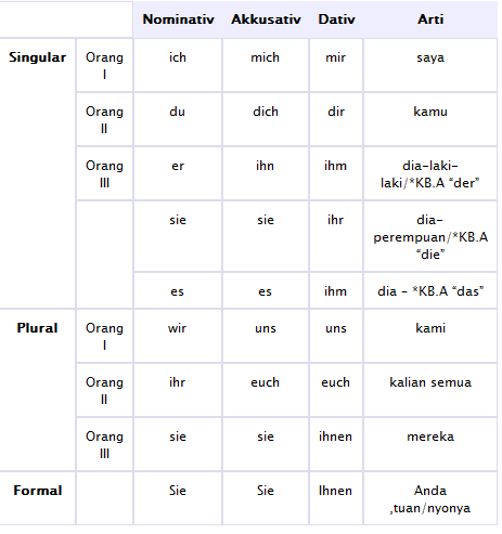 TUTORIAL BAHASA JERMAN : KATA GANTI ORANG 