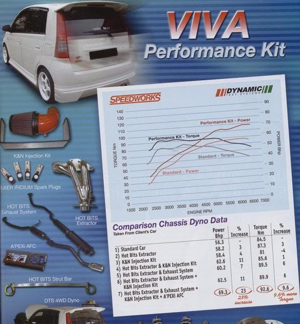 Perodua Viva Perfomance  Hotbits Performance Club