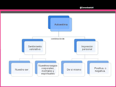 Concepto de Autoestima y elementos que la definen  