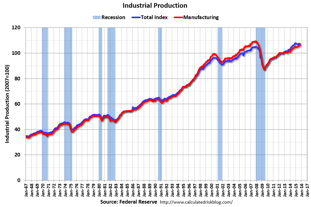 Calculated Risk: Fed: Industrial Production decreased 0.2% in October