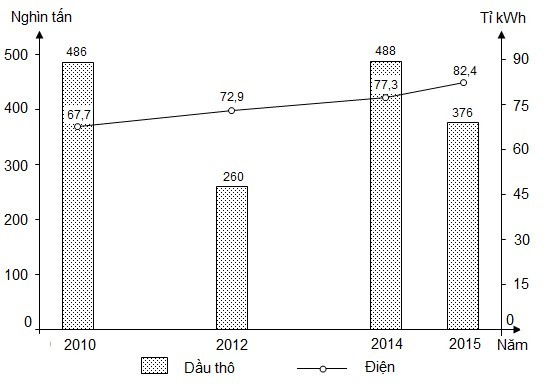 Dầu thô và điện của Phi-lip-pin, giai đoạn 2010 - 2015