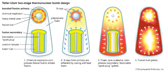 Teller-Ulam-thermonuclear-bomb-design.webp