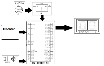 Block Diagram AT89C51 Based Object or Visitor Counter  using IR sensors and 2 Digit Seven Segment Display
