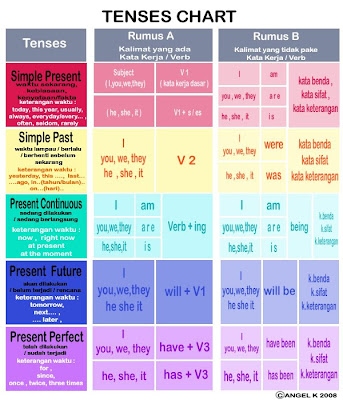 tenses in english grammar chart. Tenses Chart In English.