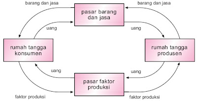  bacalah terlebih dahulu materi mengenai Pintar Pelajaran Perekonomian Dua Sektor, Tiga, Empat, 1 2 3, Sistem, Pengertian, Diagram, Siklus, Contoh