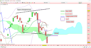 Le CAC 40 ballaie son support porté par le fanion baissier!