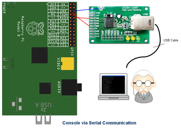 Serial Port Raspberry Pi