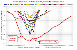 Percent Job Losses During Recessions