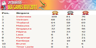 Hasil Terbaru Perolehan Medali Sea Games 2011 Peringkat 