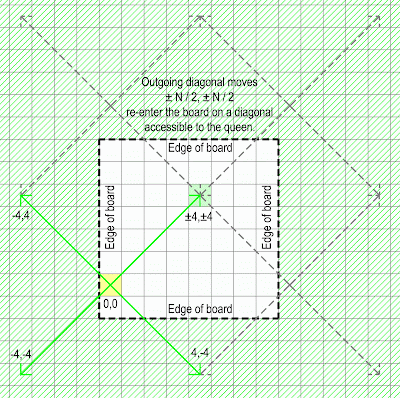 When ± N/2, ± N/2 diagonal moves "leave" the chess board, they always "re-enter" it along a diagonal accessible to the queen.-
